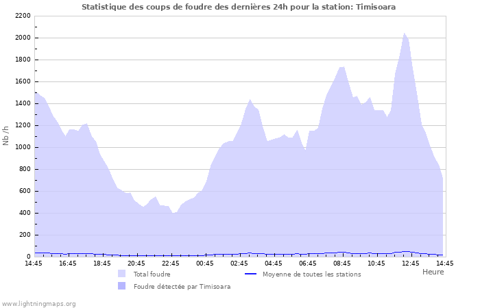 Graphes: Statistique des coups de foudre