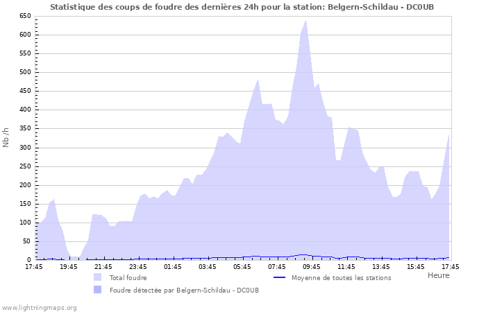 Graphes: Statistique des coups de foudre