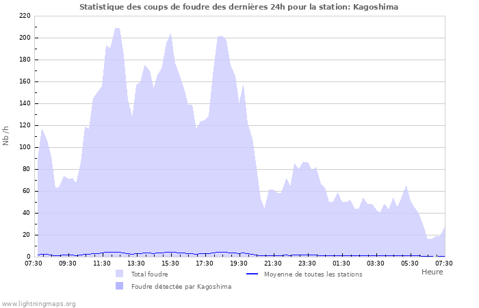 Graphes: Statistique des coups de foudre