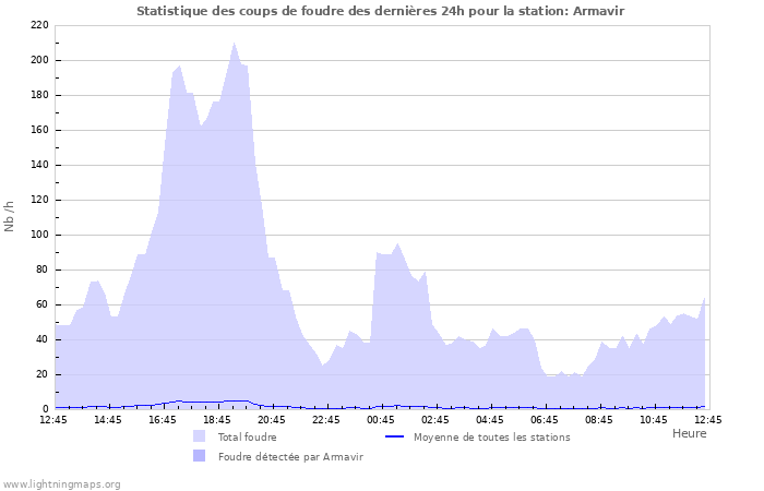 Graphes: Statistique des coups de foudre