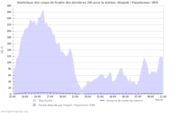 Graphes: Statistique des coups de foudre