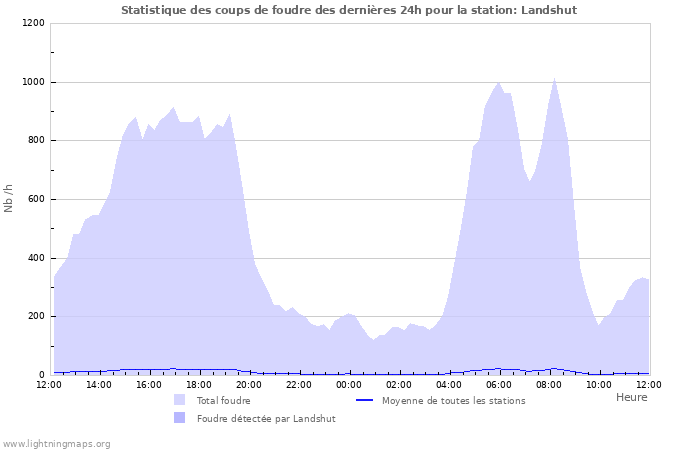 Graphes: Statistique des coups de foudre