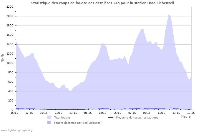 Graphes: Statistique des coups de foudre