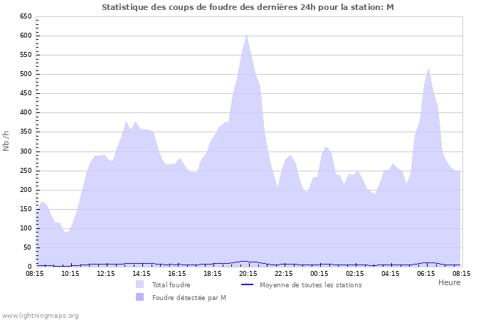 Graphes: Statistique des coups de foudre