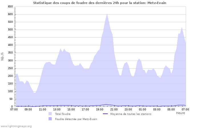 Graphes: Statistique des coups de foudre