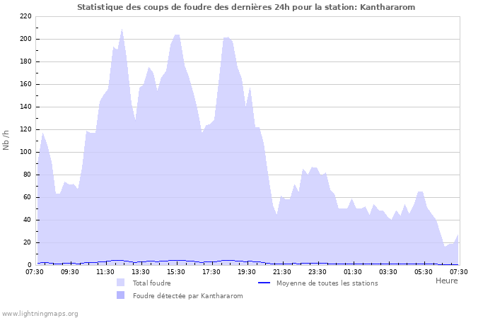 Graphes: Statistique des coups de foudre