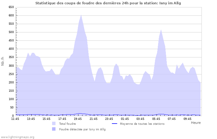 Graphes: Statistique des coups de foudre