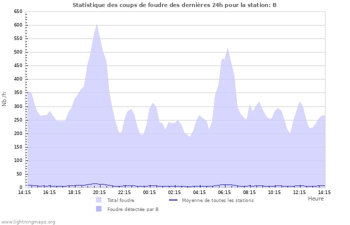 Graphes: Statistique des coups de foudre