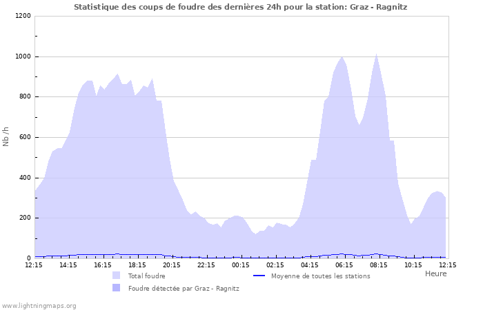 Graphes: Statistique des coups de foudre