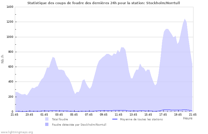 Graphes: Statistique des coups de foudre