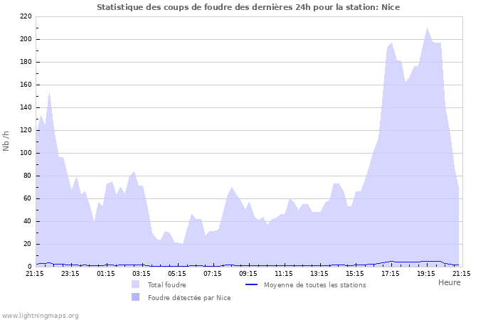 Graphes: Statistique des coups de foudre