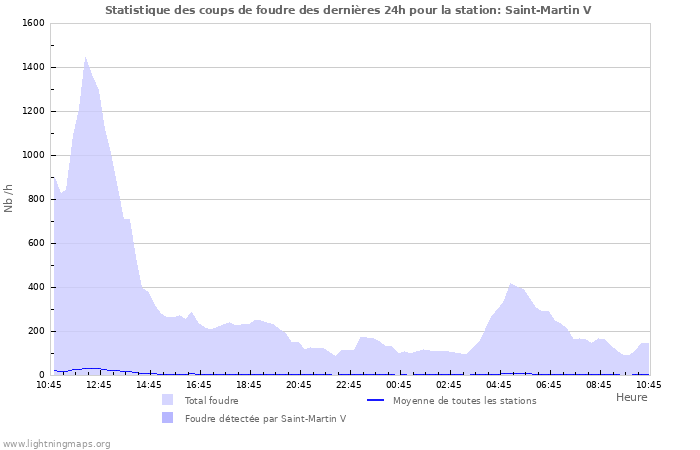 Graphes: Statistique des coups de foudre