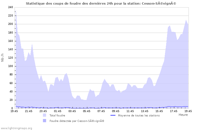 Graphes: Statistique des coups de foudre