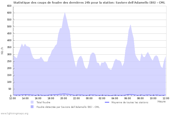 Graphes: Statistique des coups de foudre