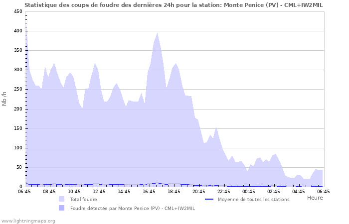 Graphes: Statistique des coups de foudre