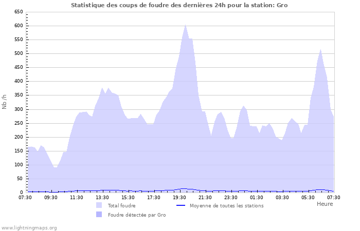 Graphes: Statistique des coups de foudre