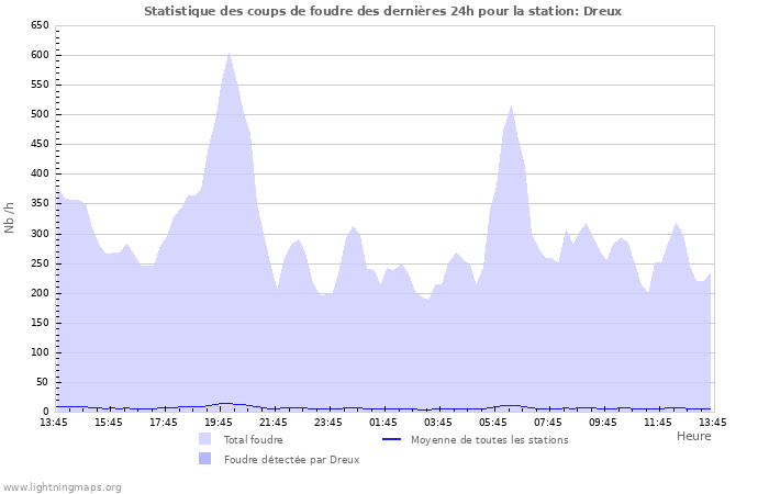 Graphes: Statistique des coups de foudre