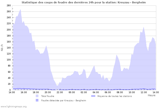 Graphes: Statistique des coups de foudre