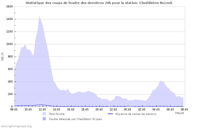 Graphes: Statistique des coups de foudre