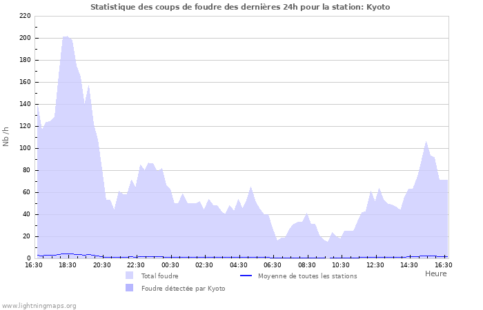 Graphes: Statistique des coups de foudre