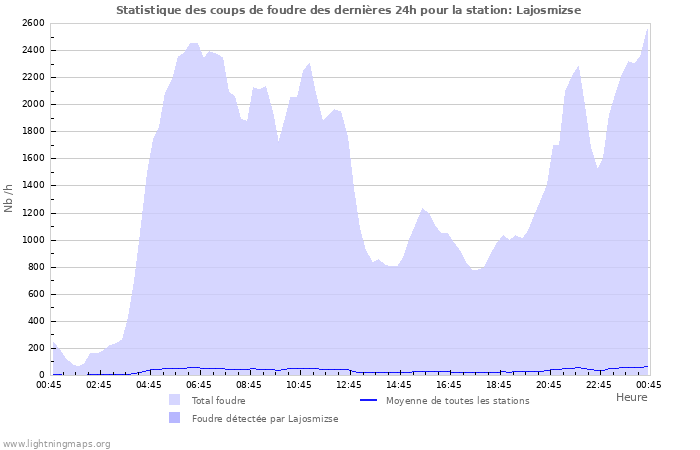 Graphes: Statistique des coups de foudre