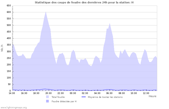 Graphes: Statistique des coups de foudre