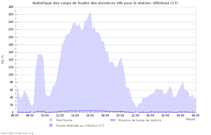 Graphes: Statistique des coups de foudre