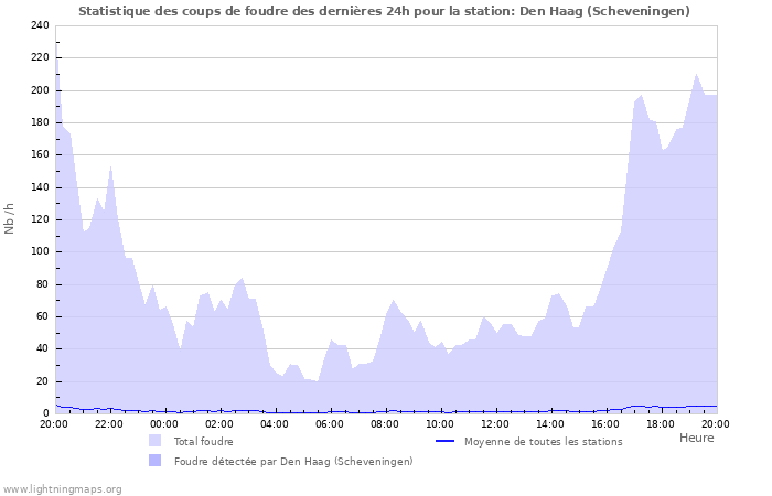 Graphes: Statistique des coups de foudre