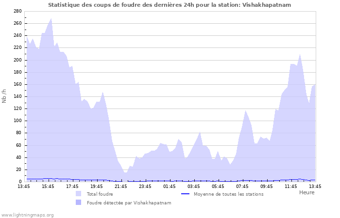 Graphes: Statistique des coups de foudre