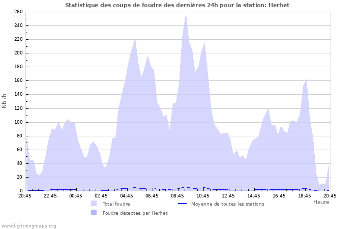 Graphes: Statistique des coups de foudre