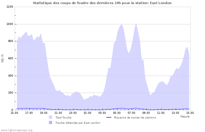 Graphes: Statistique des coups de foudre