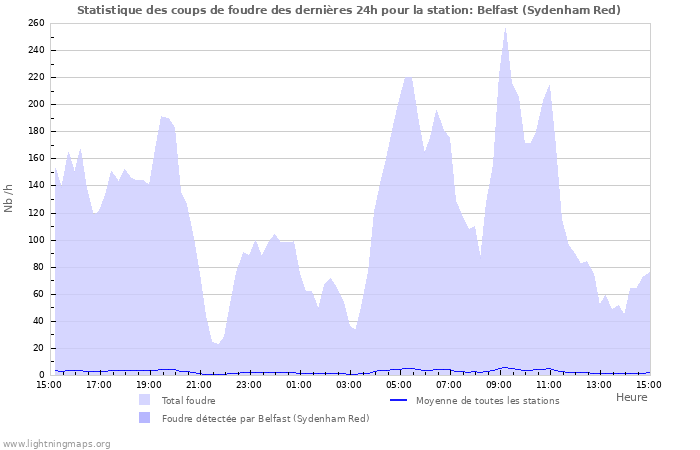 Graphes: Statistique des coups de foudre