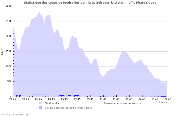 Graphes: Statistique des coups de foudre