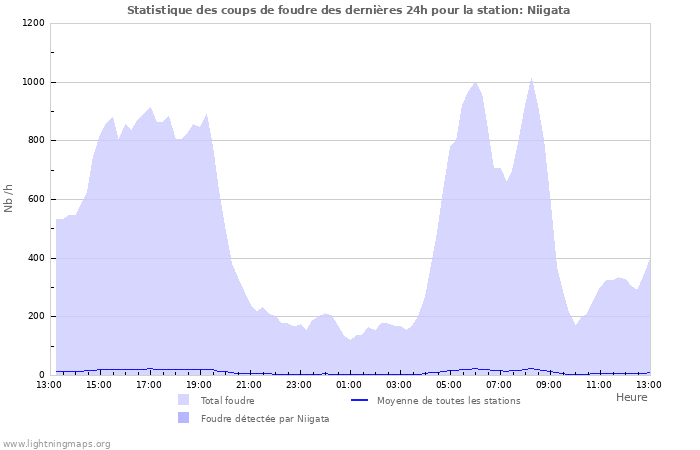 Graphes: Statistique des coups de foudre