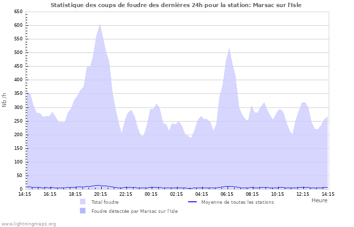 Graphes: Statistique des coups de foudre