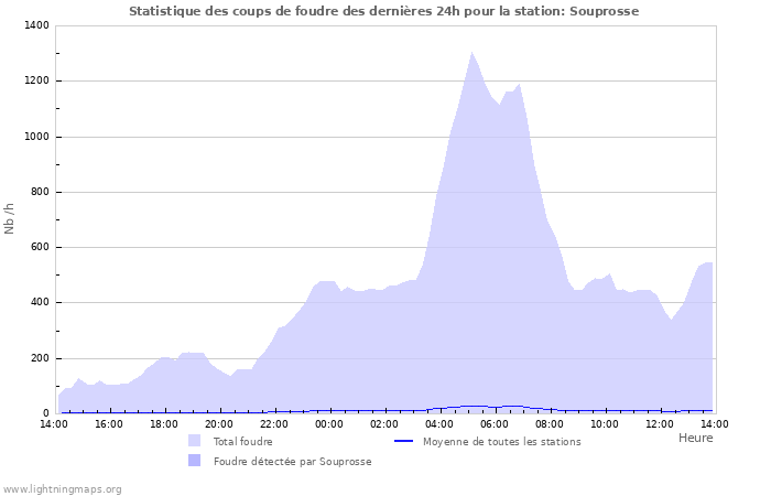 Graphes: Statistique des coups de foudre