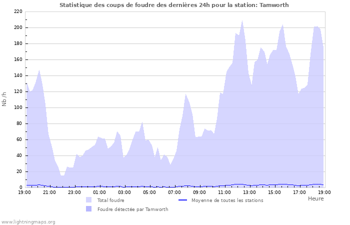 Graphes: Statistique des coups de foudre