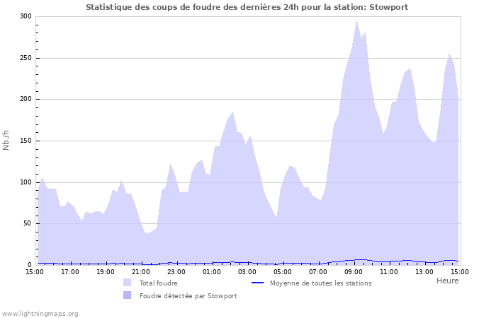 Graphes: Statistique des coups de foudre