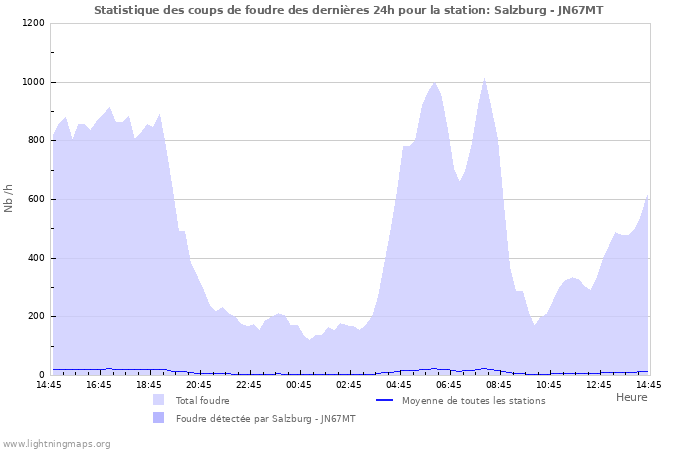 Graphes: Statistique des coups de foudre