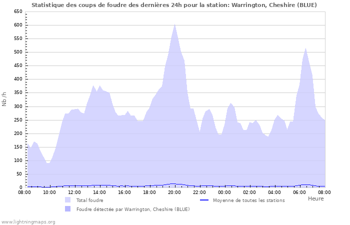 Graphes: Statistique des coups de foudre