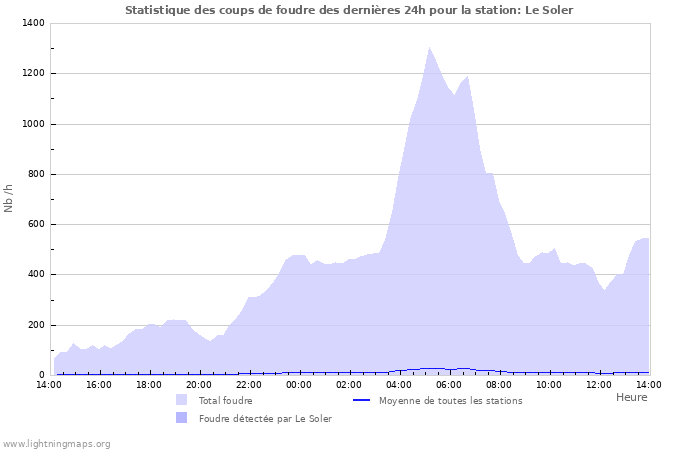 Graphes: Statistique des coups de foudre