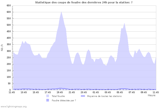 Graphes: Statistique des coups de foudre