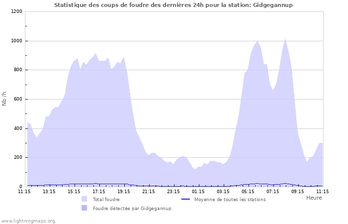 Graphes: Statistique des coups de foudre