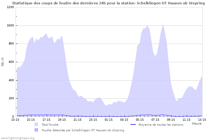 Graphes: Statistique des coups de foudre