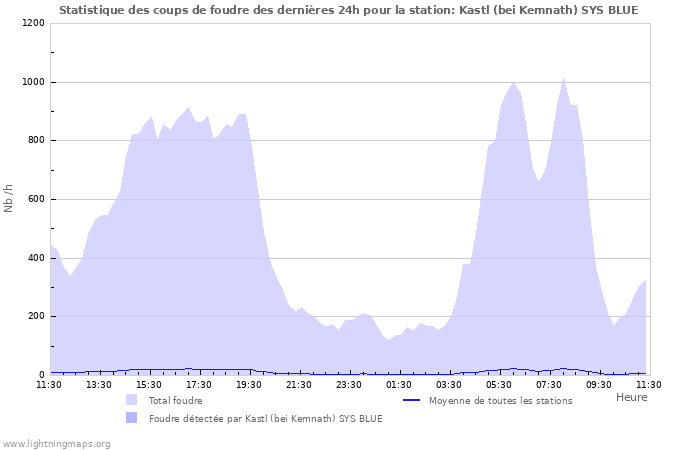 Graphes: Statistique des coups de foudre