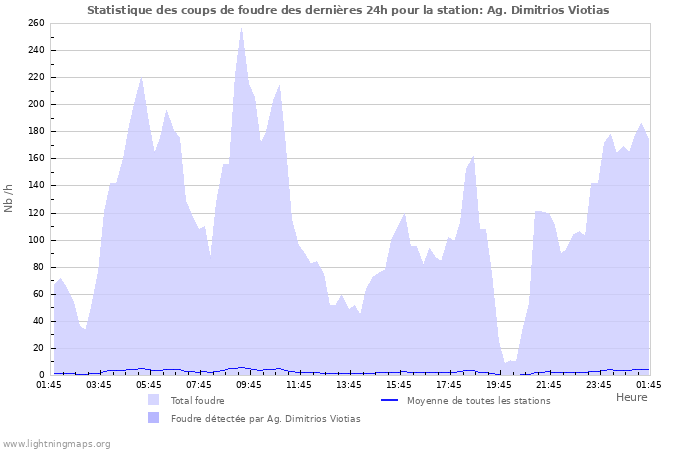 Graphes: Statistique des coups de foudre