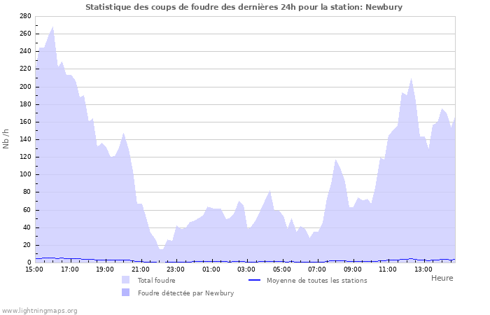 Graphes: Statistique des coups de foudre