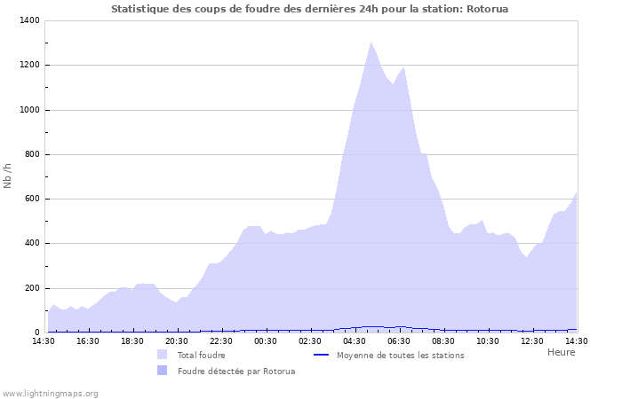 Graphes: Statistique des coups de foudre