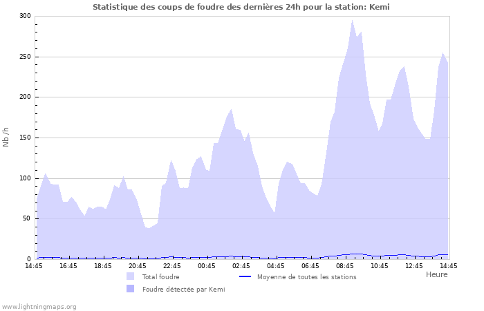 Graphes: Statistique des coups de foudre