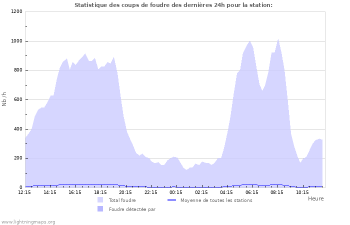 Graphes: Statistique des coups de foudre